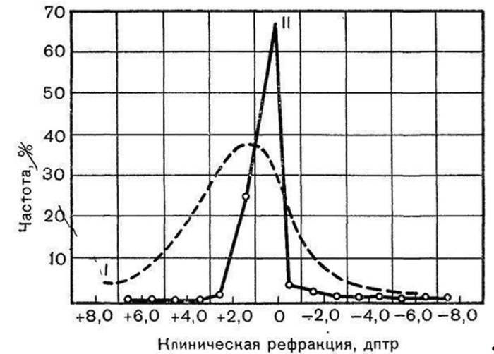 Почему больно открывать глаза после сна