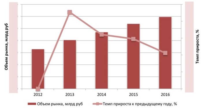 Развитие рынка контактных линз
