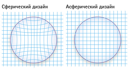 Что такое асферическая линза