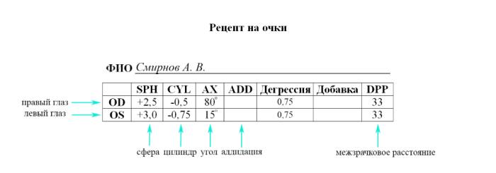 Обозначения SPH, CYL и AX в офтальмологии